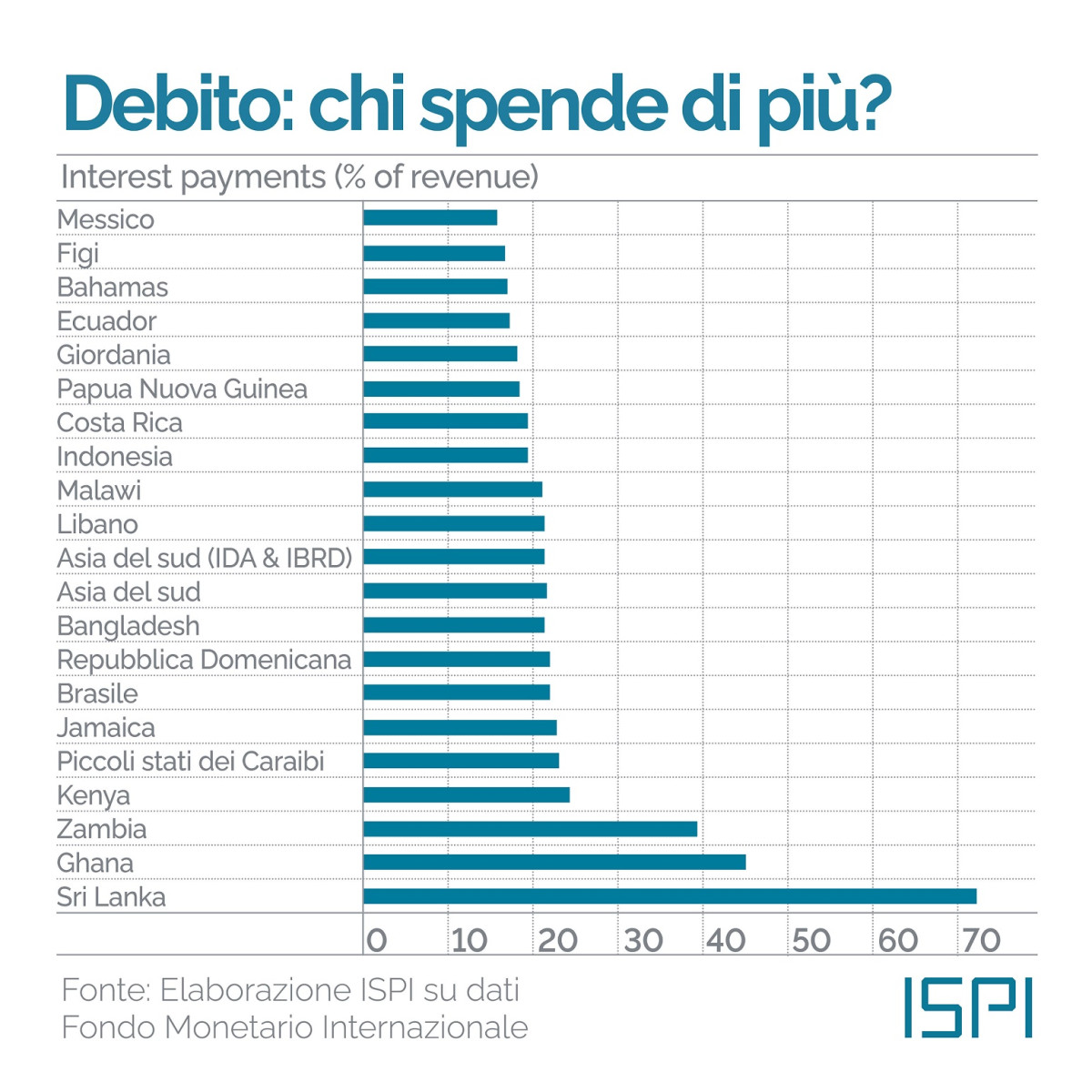 Chi spende di più per pagare debito