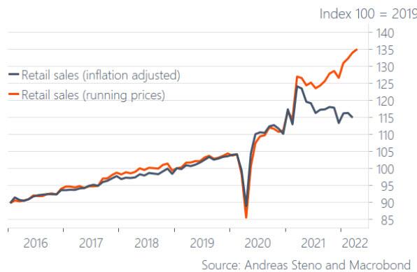 Comparazione del dato sulle vendite al dettaglio Usa con e senza ponderazione all'inflazione