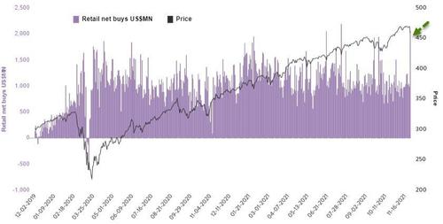 Correlazione fra prezzo delle equities e controvalore di acquisti retail