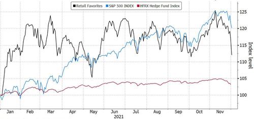 Comparazione di trend fra posizioni retail, hedge funds e Standard&Poor's 500