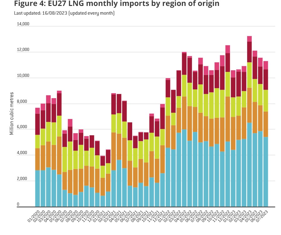 Gas naturale liquefatto: importazioni in Europa