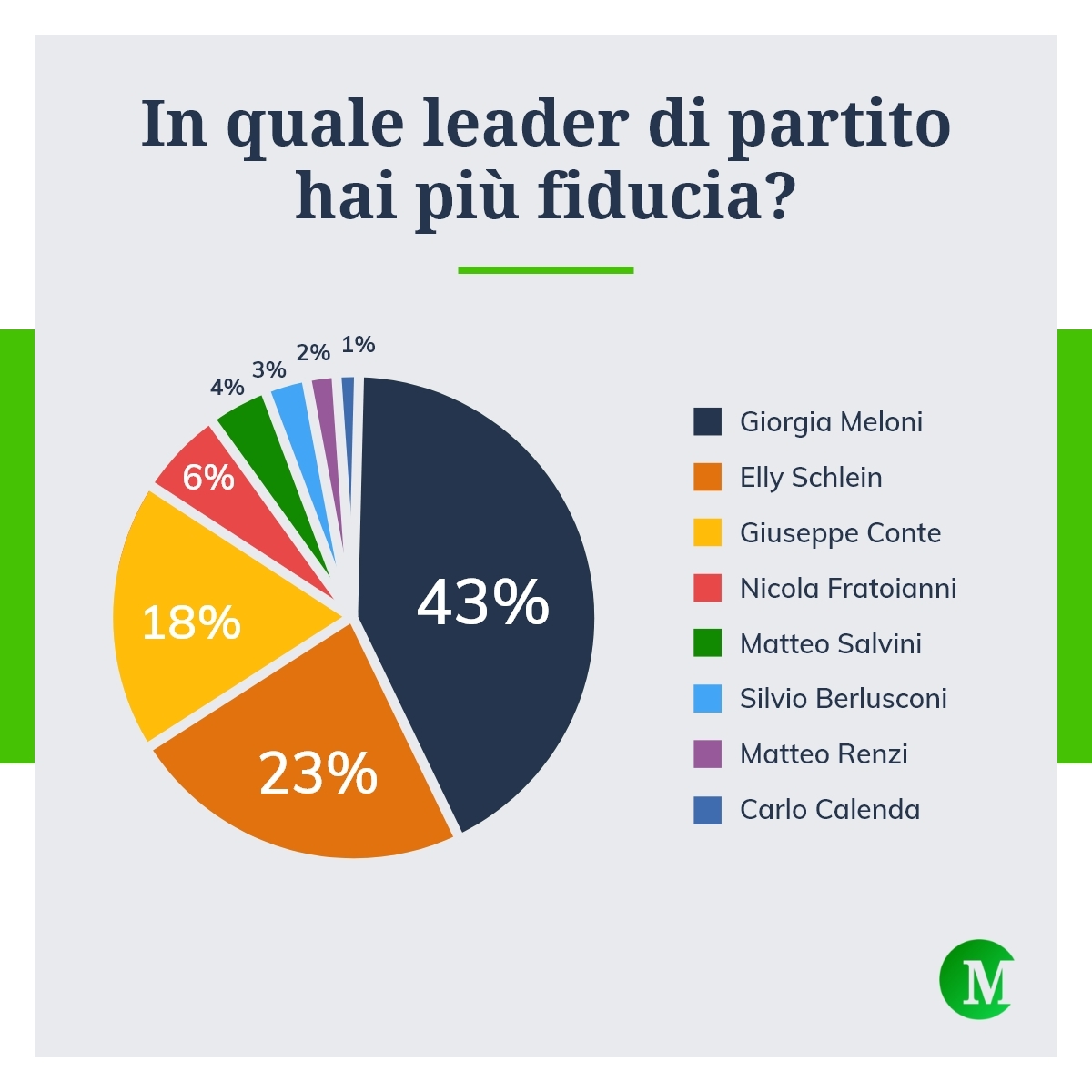 In quale leader di partito hai più fiducia In quale leader di partito hai più fiducia