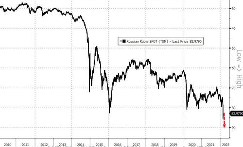 Andamento del tasso di cambio rublo/dollaro