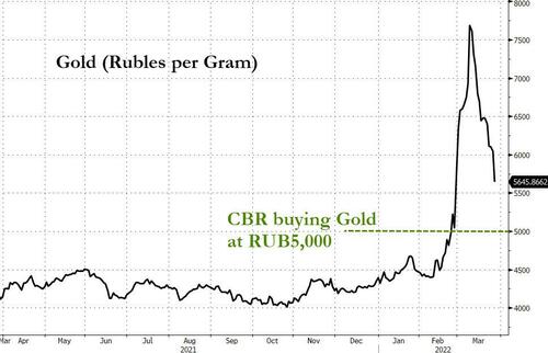 Andamento dell'ancoraggio rublo/oro nelle valutazioni al grammo