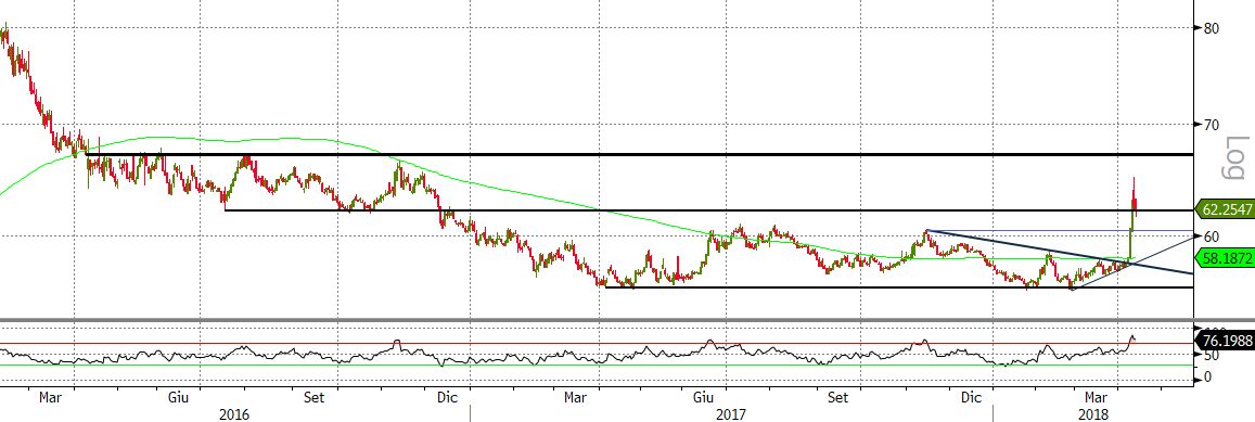 Forex rublo