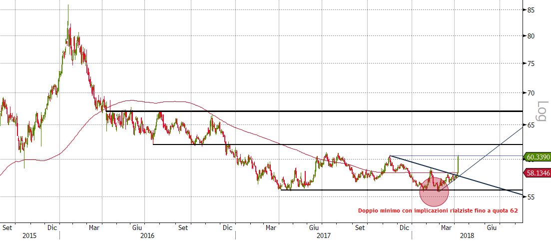 Forex rublo