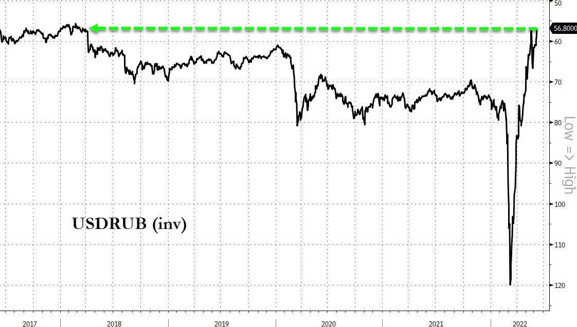 Andamento del tasso di cambio dollaro Usa/rublo