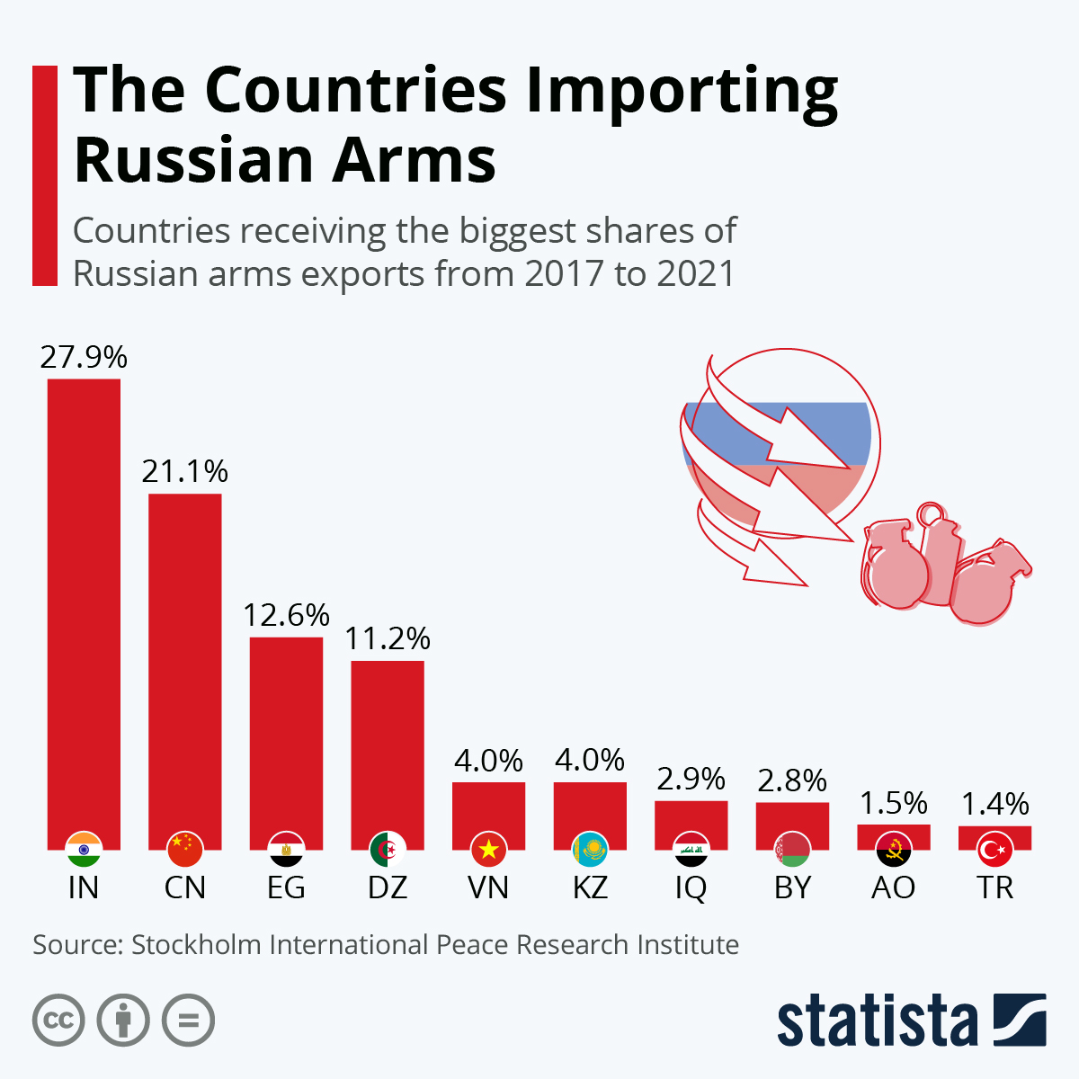Principali Paesi importatori di armi dalla Russia