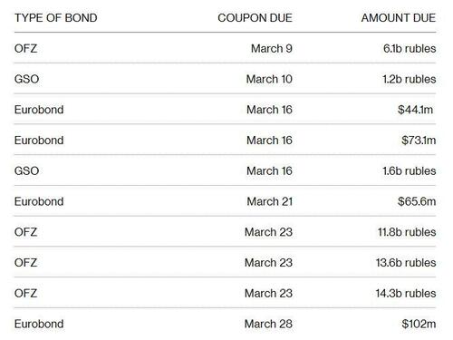 Calendario delle prossime scadenze di bond sovrani russi