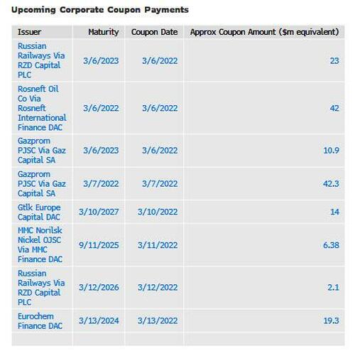 Calendario dei prossimi pagamenti di coupon per bond russi