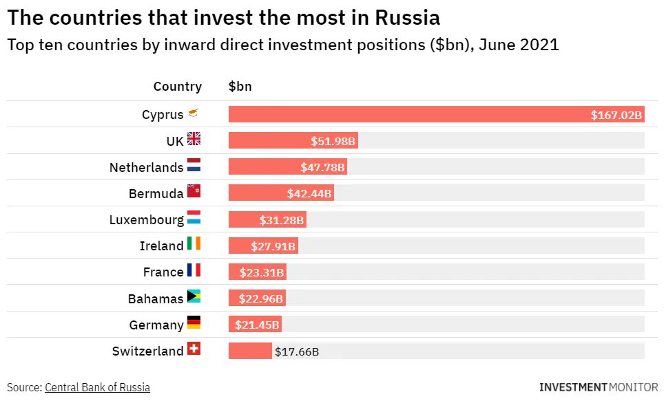 Classifica dei primi 10 Paesi per investimenti diretti in Russia