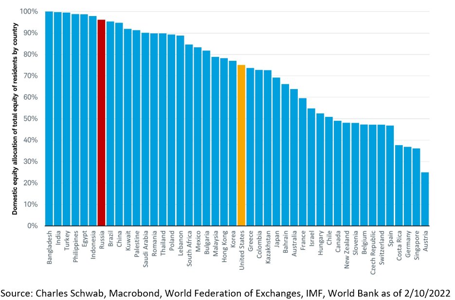 Allocazione percentuale su equities domestiche nei vari Paesi