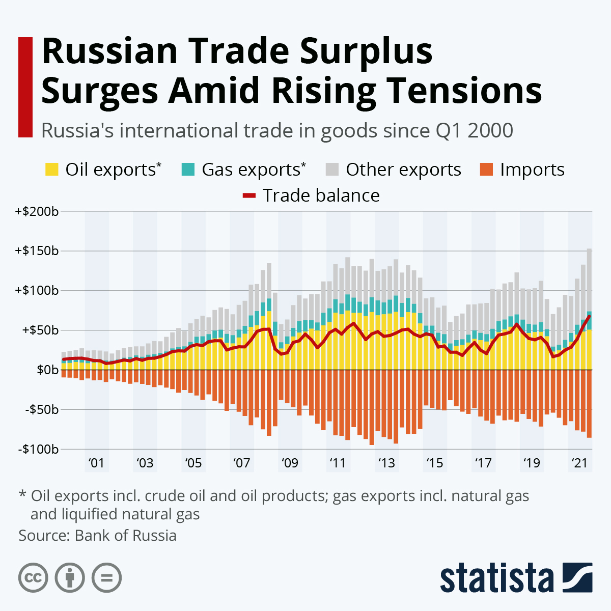 Andamento del surplus/deficit commerciale della Russia