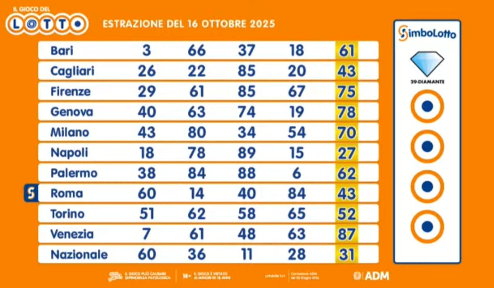 I numeri estratti