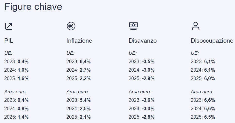 Dati chiave delle stime economiche Ue