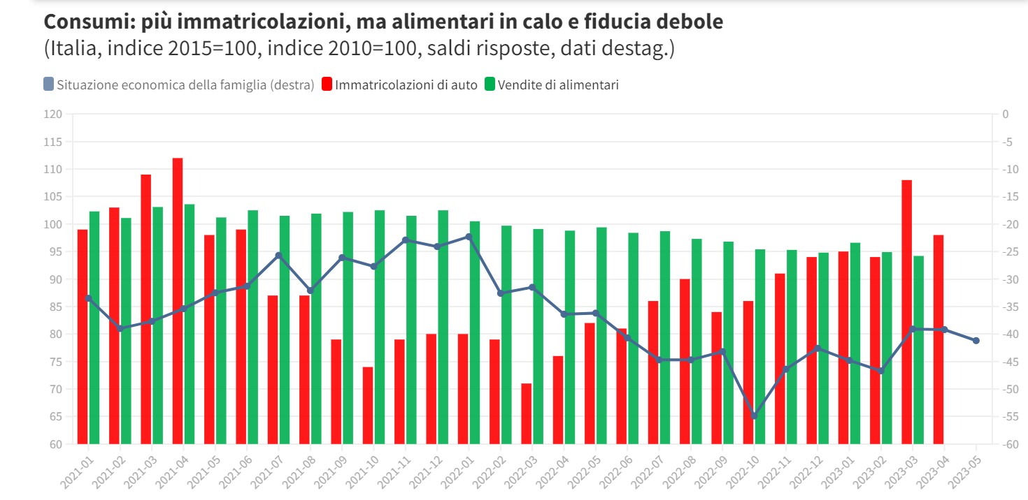 Consumi e fiducia