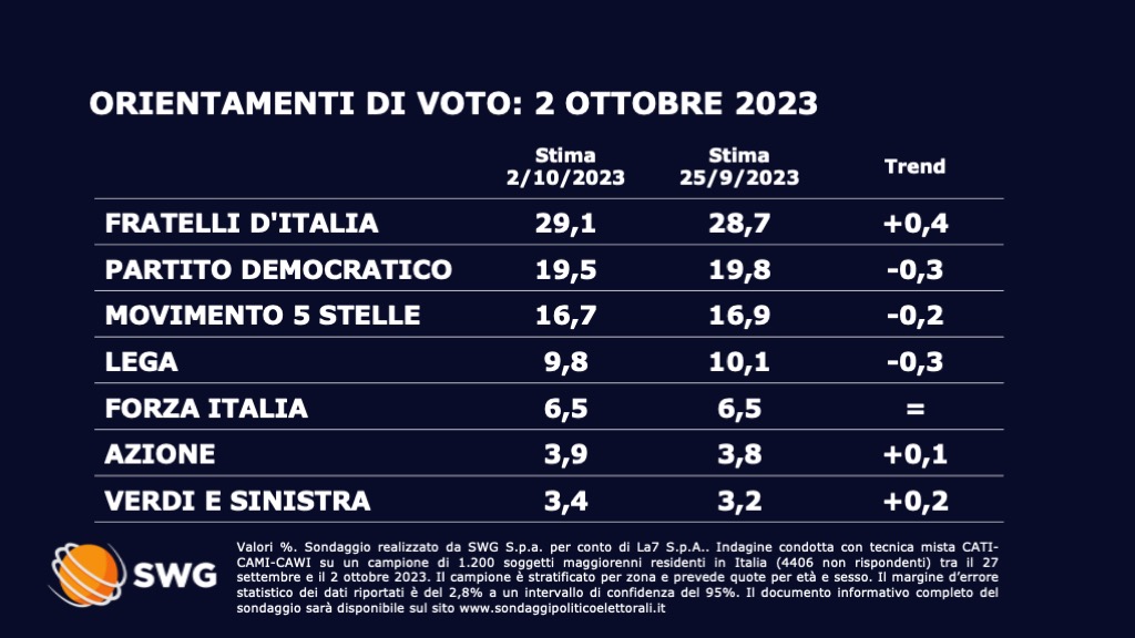 Sondaggio Swg 2 ottobre - prima parte