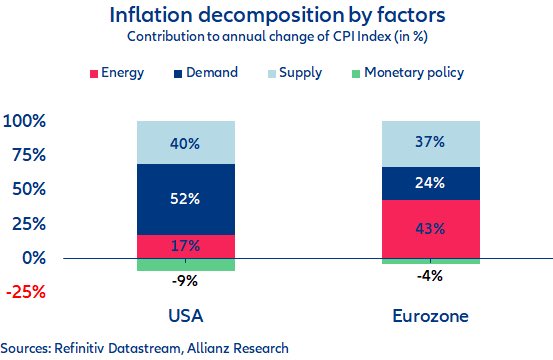 Scomposizione per fattori del tasso di inflazione Usa e Ue Scomposizione per fattori del tasso di inflazione Usa e Ue