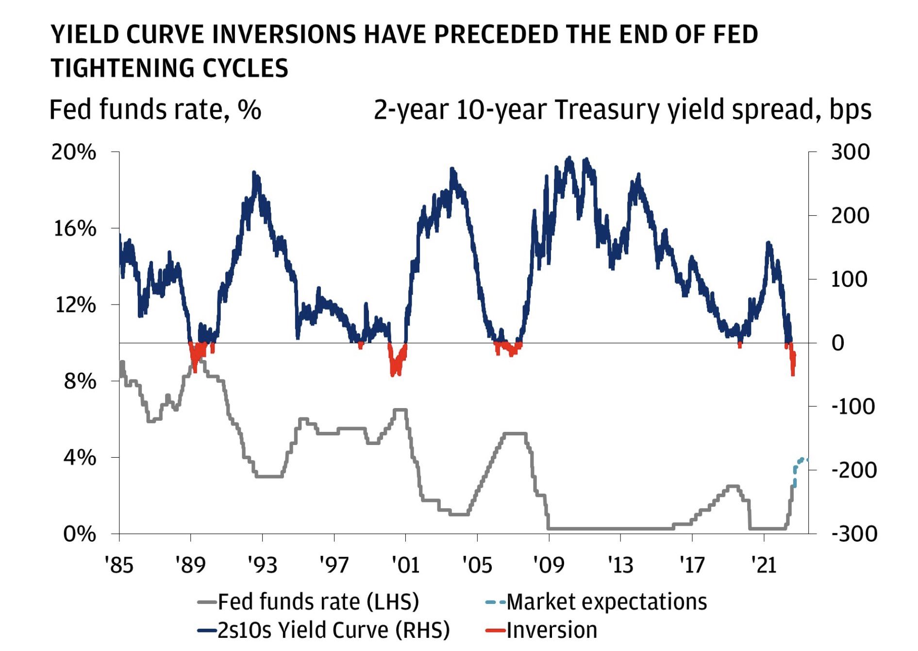 Correlazione fra Fed Funds, curva 2-10 anni del Treasury e sua invesrione