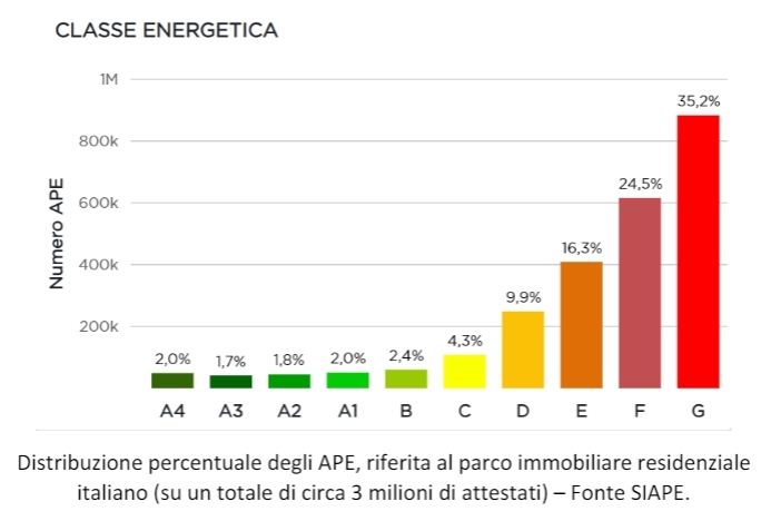 Le case italiane per classe energetica
