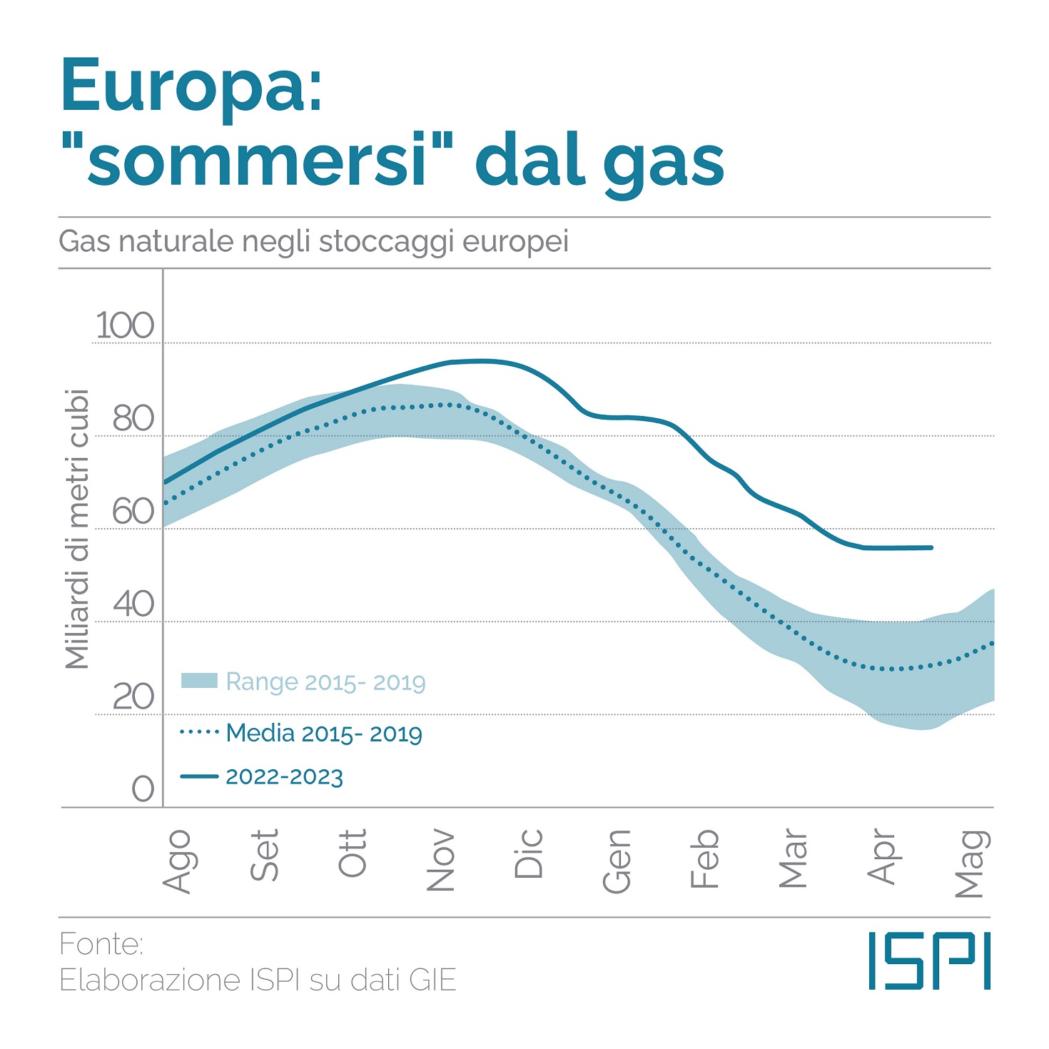 Stoccaggi gas in Europa