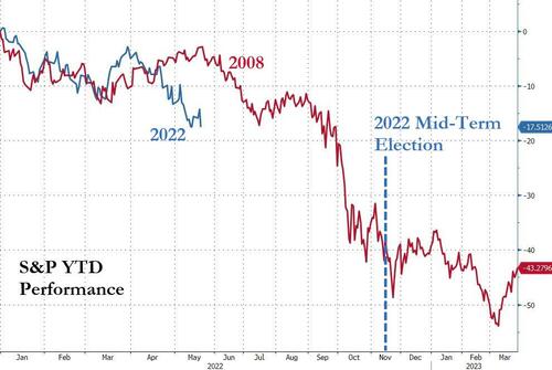 Correlazione dei corsi da inizio anno dello S&P's 500 oggi e nel 2008