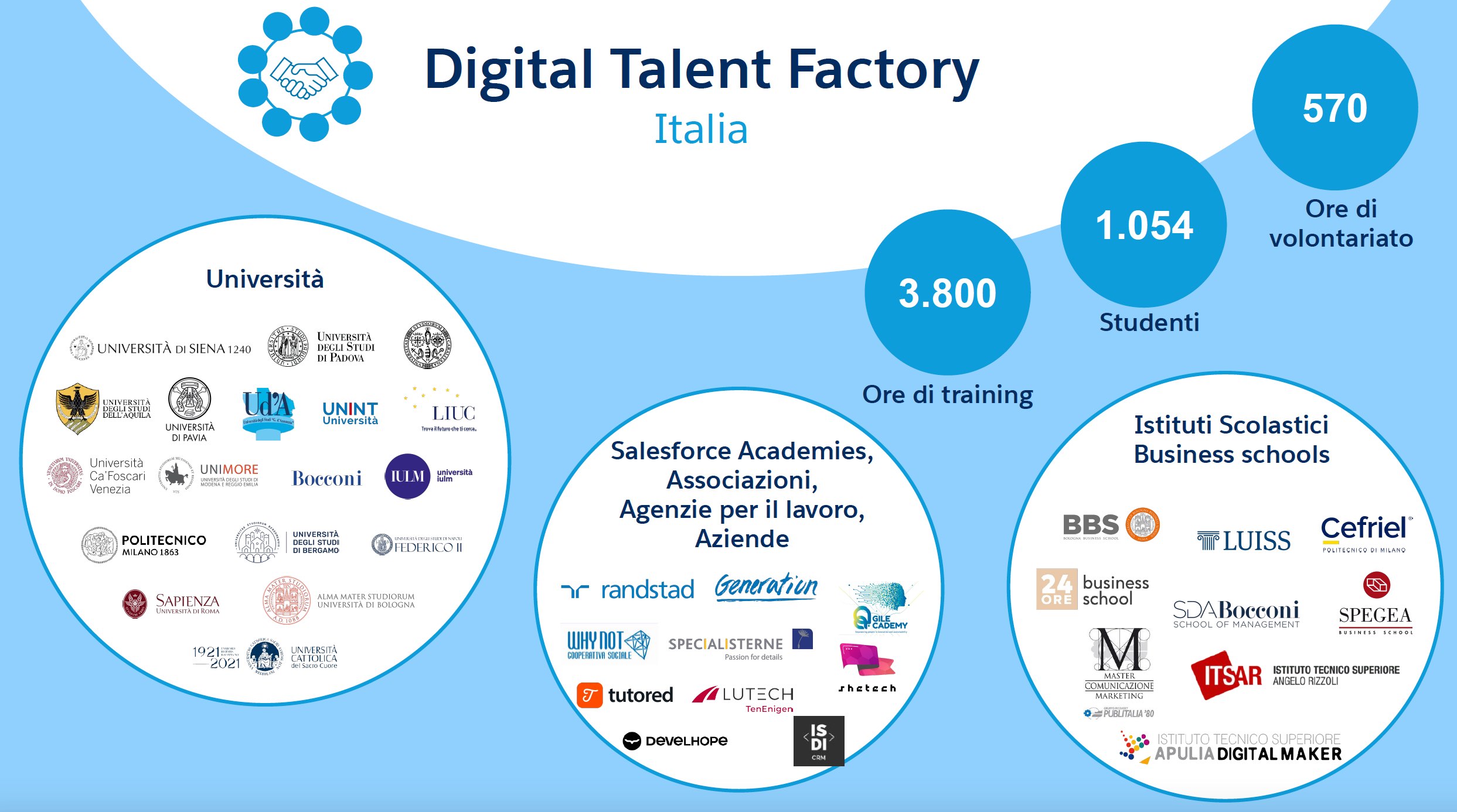 La Digital Talent Factory
