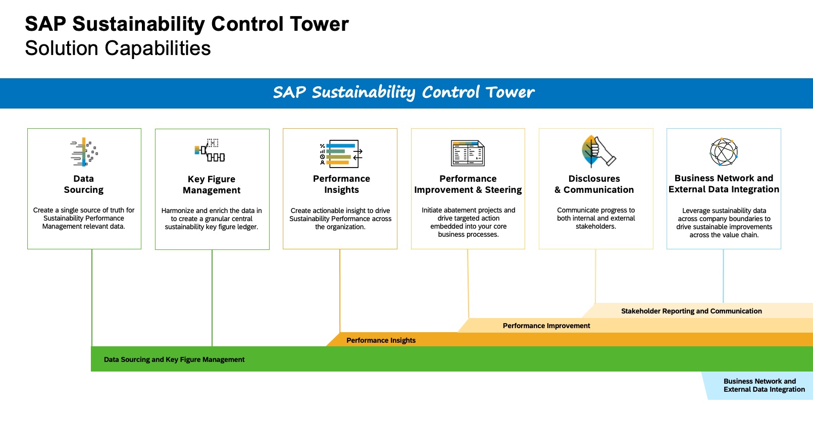 Sap Sustainability Control Tower