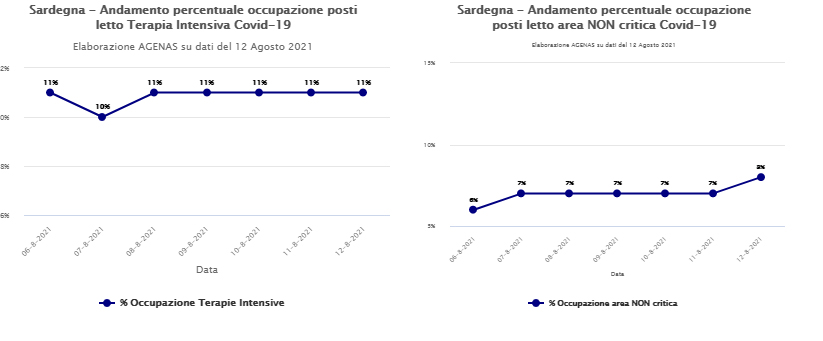 Trend Sardegna occupazione posti letto
