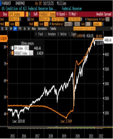 Indice SP500 (linea bianca scala di destra) e Fed total asset (linea gialla scala di destra) dal 2015 ai giorni nostri