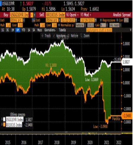 Tasso 10y nominale (linea bianca) e tasso 10y reale (linea gialla), in USA dal 2015 al 2021