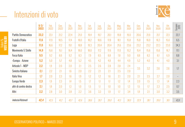 Sondaggi politici