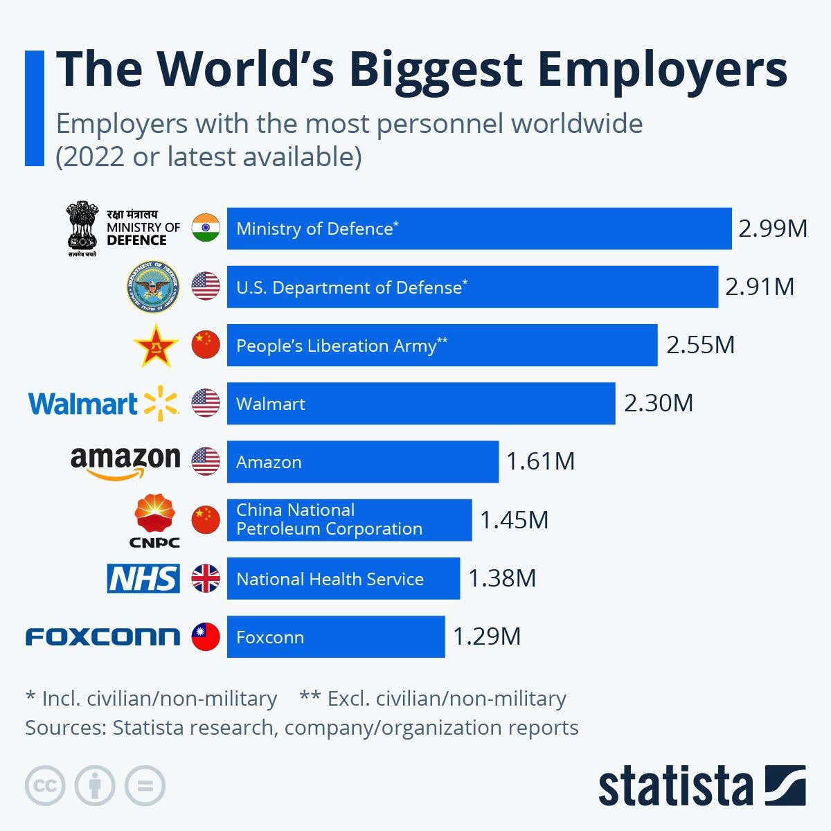 Classifica dei più grandi «creatori di occupazione» del mondo