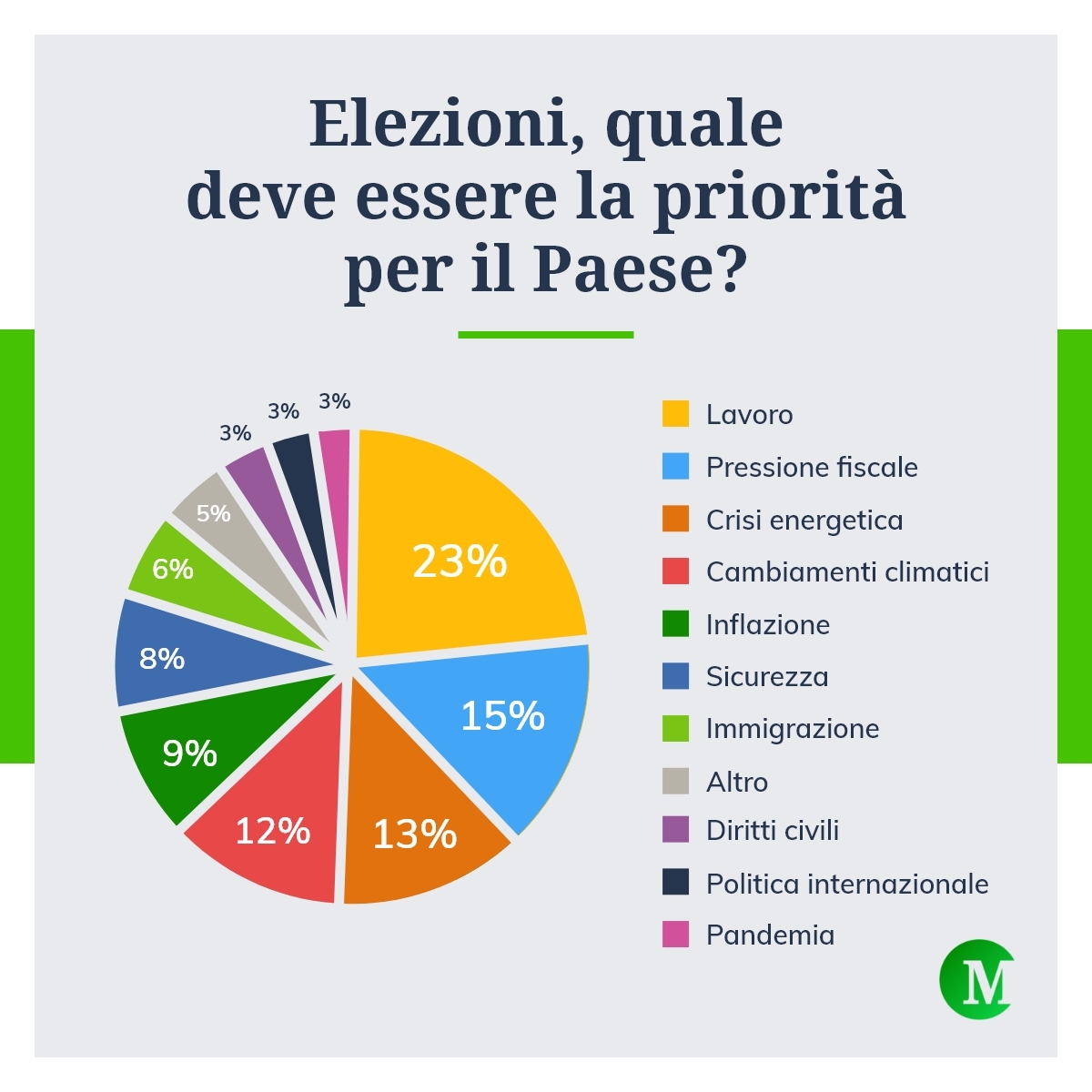 Elezioni, quali priorità per il Paese