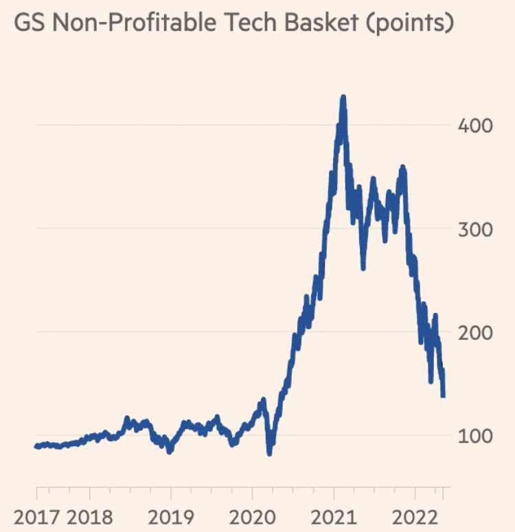 Andamento del paniere non-profitable tech di Goldman Sachs