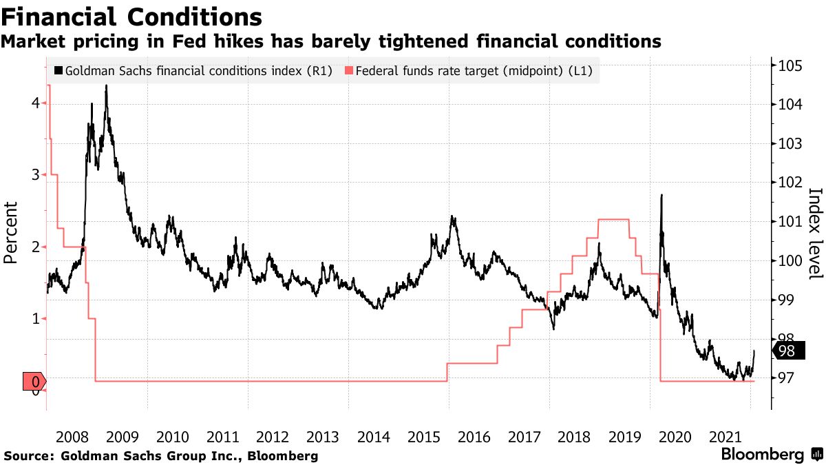 Correlazione fra tassi Fed e condizioni finanziarie del mercato Usa