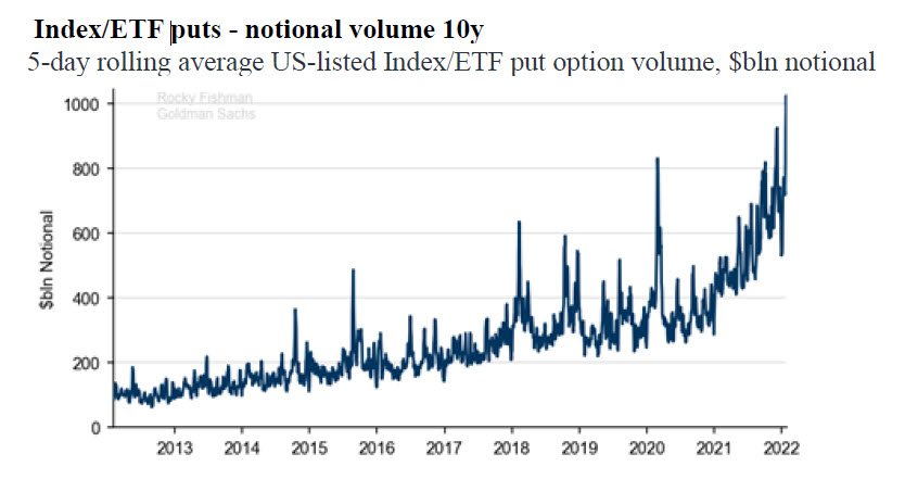 Volume di operatività su opzioni put per Etf quotati in Usa