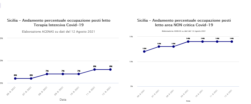 Trend Sicilia occupazione posti letto