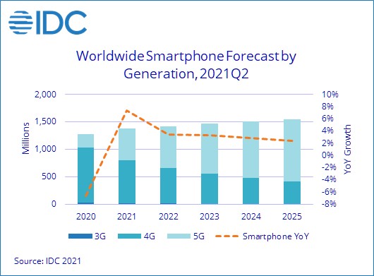 Quote di mercato smartphone per categoria