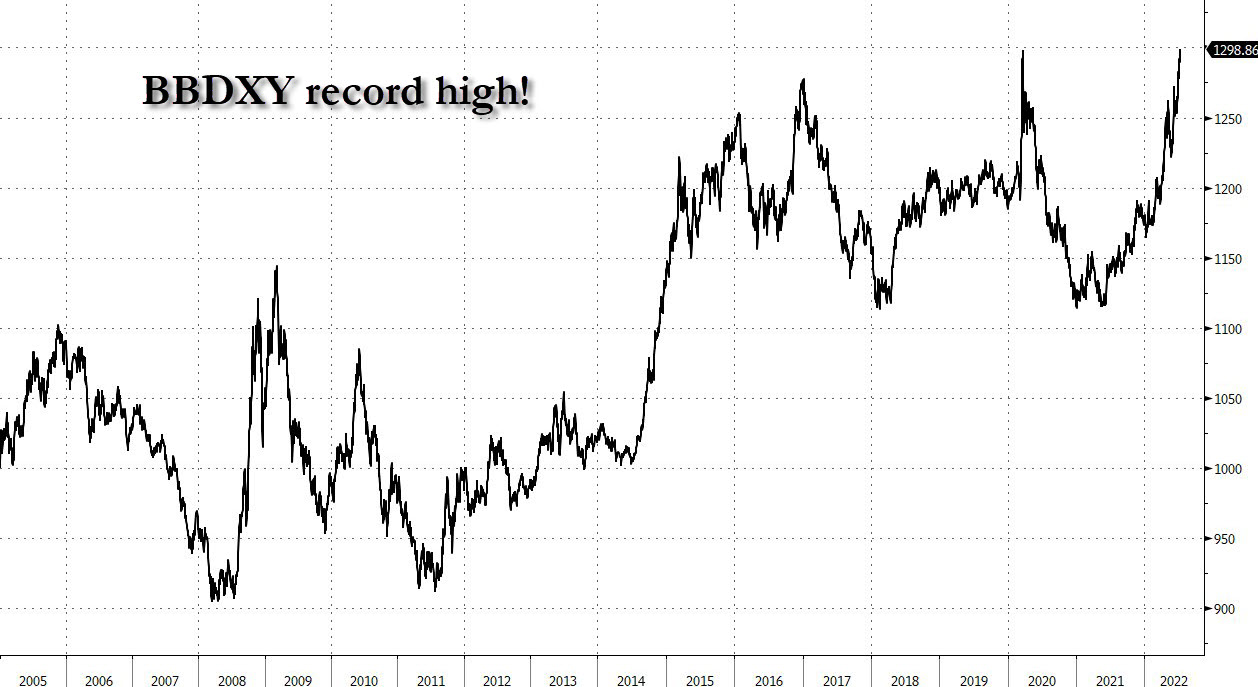 Andamento del Dollar Spot Index di Bloomberg