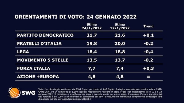 Sondaggio Swg 24 gennaio