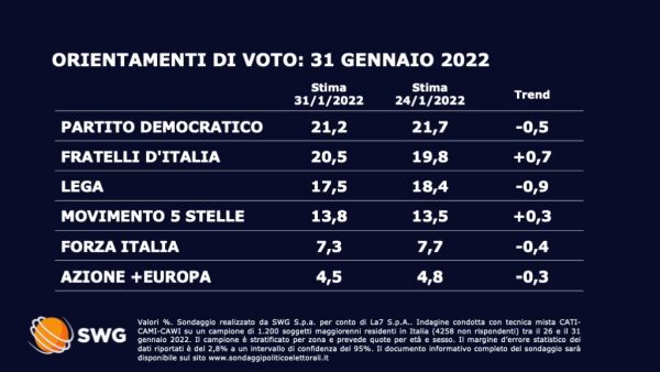 Sondaggio Swg 31 gennaio