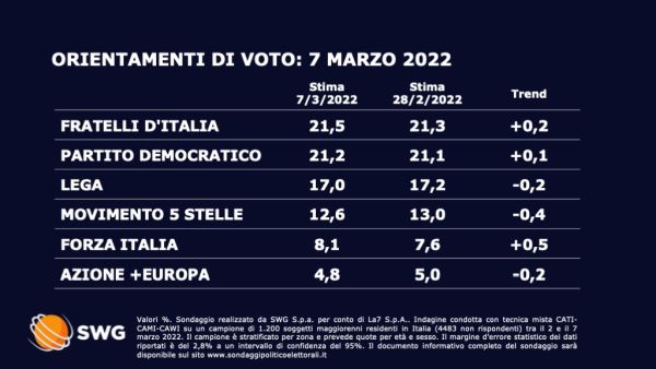 Sondaggio Swg 7 marzo