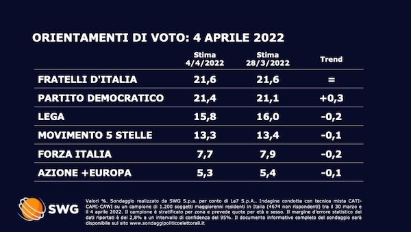 Sondaggio Swg 4 aprile