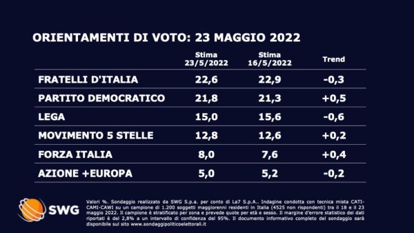 Sondaggio Swg 23 maggio