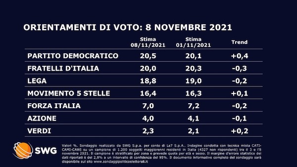 Sondaggio Swg 8 novembre