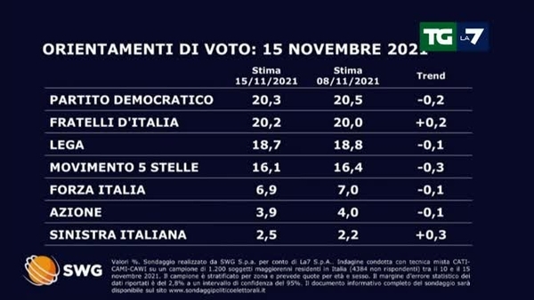 Sondaggio Swg 15 novembre
