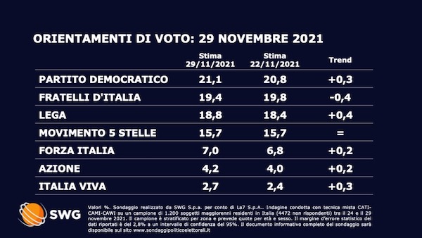 Sondaggio Swg 29 novembre