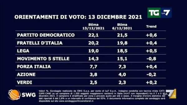 Sondaggio Swg 13 dicembre