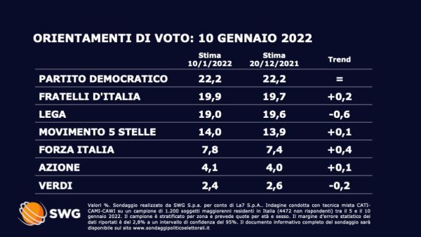 Sondaggio Swg 10 gennaio
